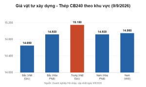 giá vật tư xây dựng - biểu đồ giá thép CB240 theo khu vực tháng 9/2026